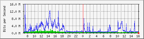 dist_hundredgige2_0_10_1 Traffic Graph