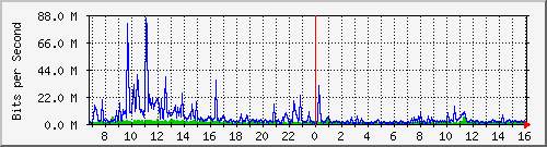 dist_hundredgige2_0_10_2 Traffic Graph