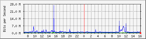 dist_hundredgige2_0_10_3 Traffic Graph