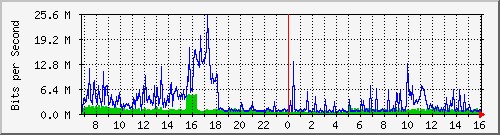 dist_hundredgige2_0_10_4 Traffic Graph