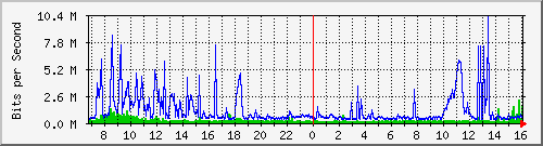 dist_hundredgige2_0_11_1 Traffic Graph