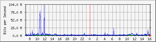 dist_hundredgige2_0_11_2 Traffic Graph