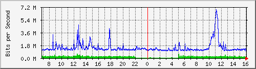 dist_hundredgige2_0_11_3 Traffic Graph