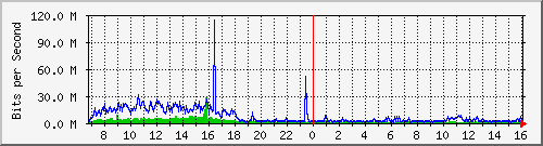 dist_hundredgige2_0_11_4 Traffic Graph