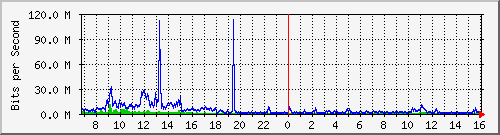 dist_hundredgige2_0_13_1 Traffic Graph