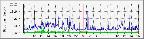 dist_hundredgige2_0_13_2 Traffic Graph