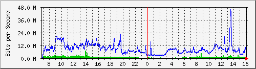 dist_hundredgige2_0_13_3 Traffic Graph