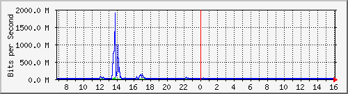dist_hundredgige2_0_13_4 Traffic Graph
