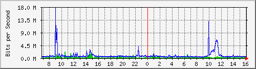 dist_hundredgige2_0_14_1 Traffic Graph
