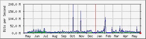 year