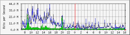 dist_hundredgige2_0_14_3 Traffic Graph