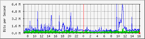 dist_hundredgige2_0_14_4 Traffic Graph