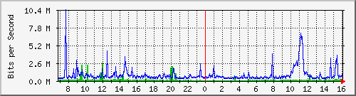 dist_hundredgige2_0_15_1 Traffic Graph