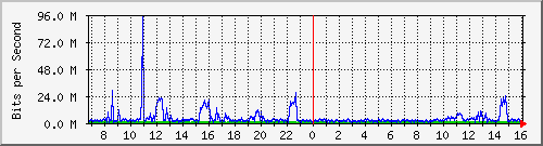 dist_hundredgige2_0_15_2 Traffic Graph