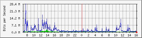 dist_hundredgige2_0_15_3 Traffic Graph