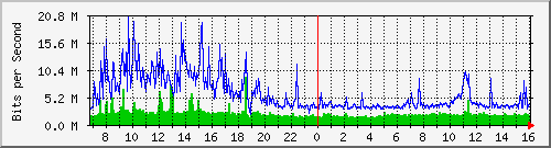 dist_hundredgige2_0_15_4 Traffic Graph