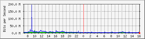 dist_hundredgige2_0_17_1 Traffic Graph