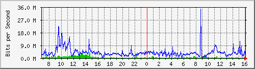 dist_hundredgige2_0_17_2 Traffic Graph
