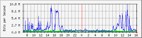 dist_hundredgige2_0_17_3 Traffic Graph