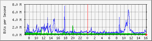 dist_hundredgige2_0_17_4 Traffic Graph