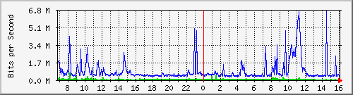 dist_hundredgige2_0_18_1 Traffic Graph