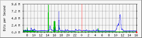 dist_hundredgige2_0_18_2 Traffic Graph
