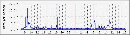 dist_hundredgige2_0_18_3 Traffic Graph