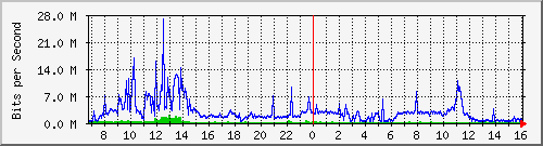 dist_hundredgige2_0_18_4 Traffic Graph