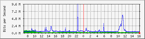 dist_hundredgige2_0_19_1 Traffic Graph