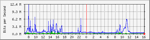 dist_hundredgige2_0_19_2 Traffic Graph