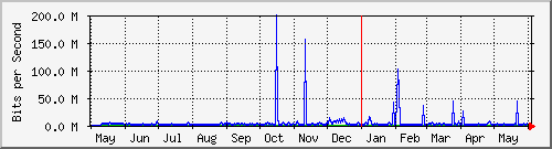 year