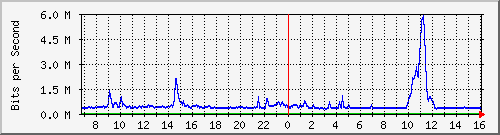 dist_hundredgige2_0_19_3 Traffic Graph