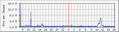 dist_hundredgige2_0_19_4 Traffic Graph