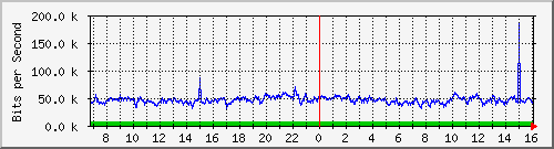 dist_hundredgige2_0_2 Traffic Graph