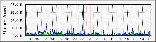 dist_hundredgige2_0_21_1 Traffic Graph