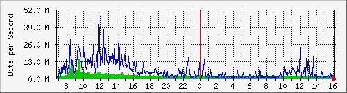 dist_hundredgige2_0_21_2 Traffic Graph