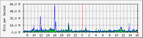 dist_hundredgige2_0_21_3 Traffic Graph