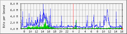dist_hundredgige2_0_21_4 Traffic Graph