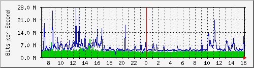 dist_hundredgige2_0_22_1 Traffic Graph