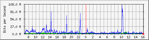 dist_hundredgige2_0_22_2 Traffic Graph