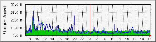 dist_hundredgige2_0_22_3 Traffic Graph
