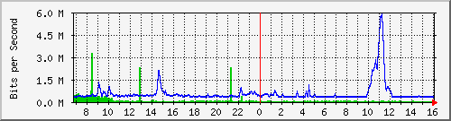 dist_hundredgige2_0_22_4 Traffic Graph