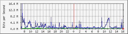 dist_hundredgige2_0_23_1 Traffic Graph
