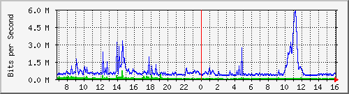 dist_hundredgige2_0_23_2 Traffic Graph