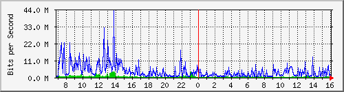 dist_hundredgige2_0_23_3 Traffic Graph