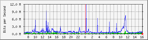dist_hundredgige2_0_23_4 Traffic Graph