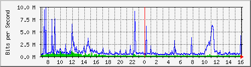 dist_hundredgige2_0_25_1 Traffic Graph