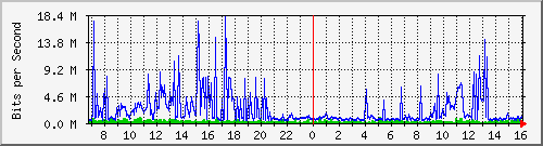 dist_hundredgige2_0_25_2 Traffic Graph