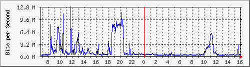 dist_hundredgige2_0_25_3 Traffic Graph