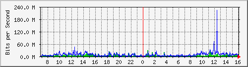 dist_hundredgige2_0_25_4 Traffic Graph